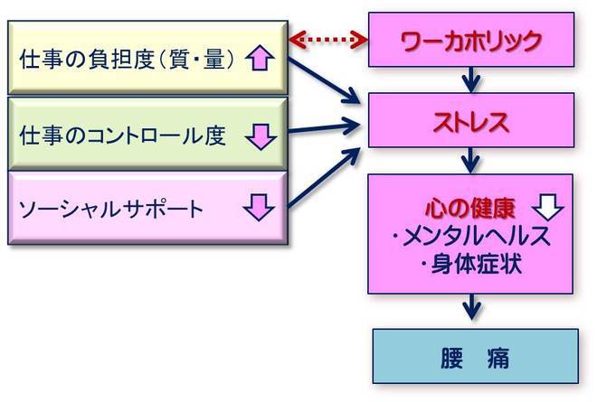 ワーカホリック と 腰痛 との関係 椎間板ヘルニアによる腰痛から解放されるための治療法 予防法